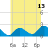 Barnegat Inlet tide chart for Friday, June 13, 2025