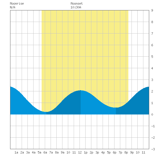 Barnegat Inlet tide chart for Monday, June 16, 2025