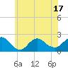 Barnegat Inlet tide chart for Tuesday, June 17, 2025