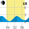 Barnegat Inlet tide chart for Wednesday, June 18, 2025