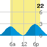 Barnegat Inlet tide chart for Sunday, June 22, 2025