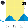 Barnegat Inlet tide chart for Wednesday, June 25, 2025