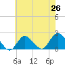 Barnegat Inlet tide chart for Thursday, June 26, 2025