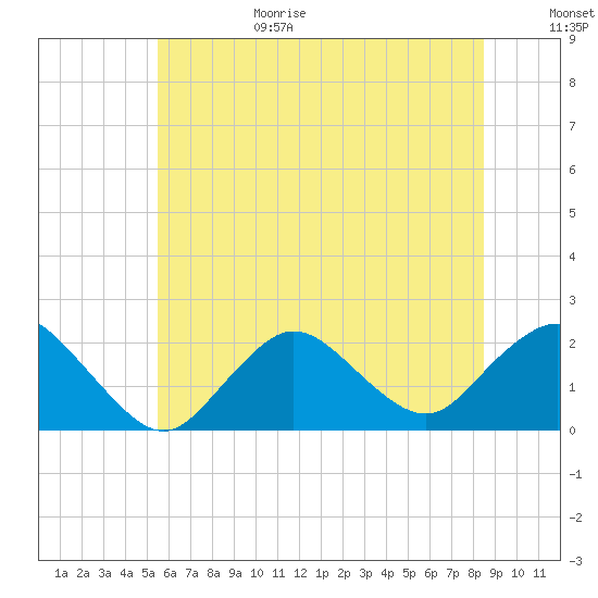 Barnegat Inlet tide chart for Sunday, June 29, 2025