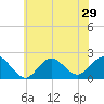 Barnegat Inlet tide chart for Sunday, June 29, 2025