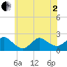 Barnegat Inlet tide chart for Monday, June 2, 2025