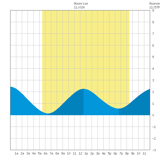 Barnegat Inlet tide chart for Monday, June 30, 2025