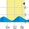 Barnegat Inlet tide chart for Wednesday, June 4, 2025