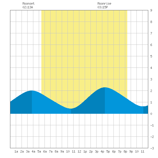 Barnegat Inlet tide chart for Thursday, June 5, 2025