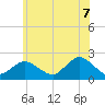 Barnegat Inlet tide chart for Saturday, June 7, 2025