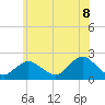 Barnegat Inlet tide chart for Sunday, June 8, 2025