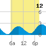Barnegat Inlet tide chart for Saturday, July 12, 2025