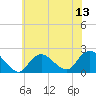 Barnegat Inlet tide chart for Sunday, July 13, 2025