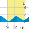 Barnegat Inlet tide chart for Tuesday, July 1, 2025