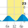 Barnegat Inlet tide chart for Wednesday, July 23, 2025