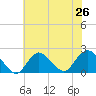 Barnegat Inlet tide chart for Saturday, July 26, 2025
