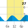 Barnegat Inlet tide chart for Sunday, July 27, 2025