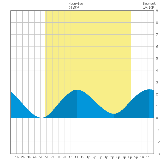 Barnegat Inlet tide chart for Monday, July 28, 2025