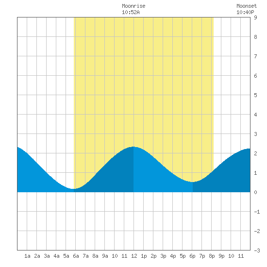 Barnegat Inlet tide chart for Tuesday, July 29, 2025