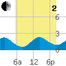 Barnegat Inlet tide chart for Wednesday, July 2, 2025