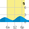 Barnegat Inlet tide chart for Saturday, July 5, 2025