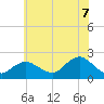 Barnegat Inlet tide chart for Monday, July 7, 2025