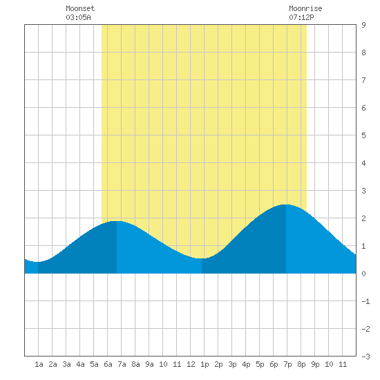 Barnegat Inlet tide chart for Tuesday, July 8, 2025