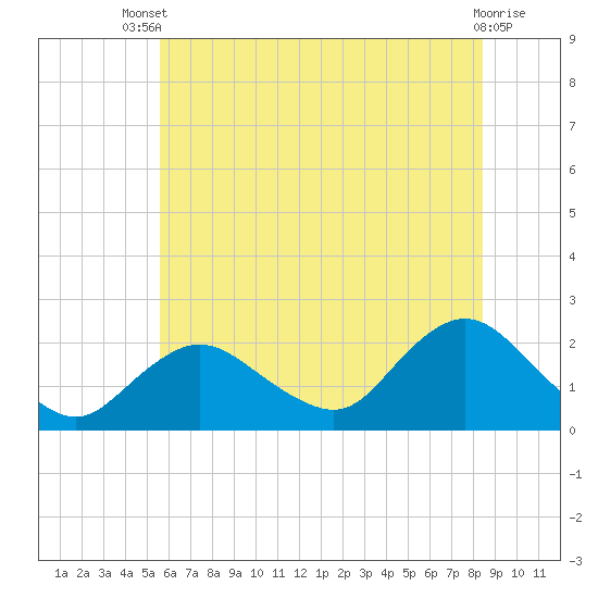 Barnegat Inlet tide chart for Wednesday, July 9, 2025