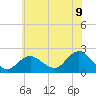 Barnegat Inlet tide chart for Wednesday, July 9, 2025
