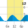 Barnegat Inlet tide chart for Tuesday, August 12, 2025