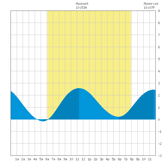 Barnegat Inlet tide chart for Wednesday, August 13, 2025