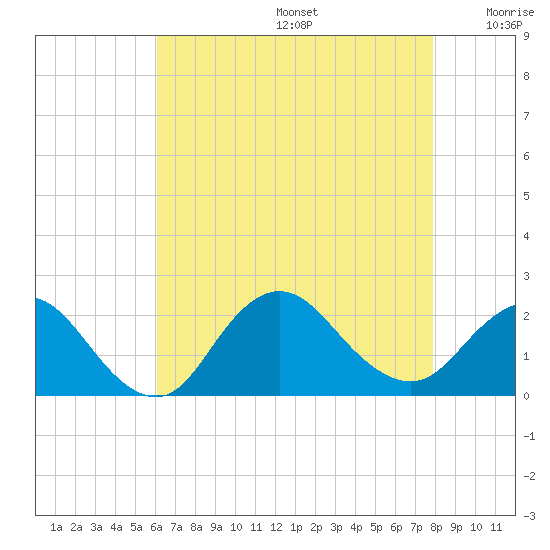 Barnegat Inlet tide chart for Thursday, August 14, 2025