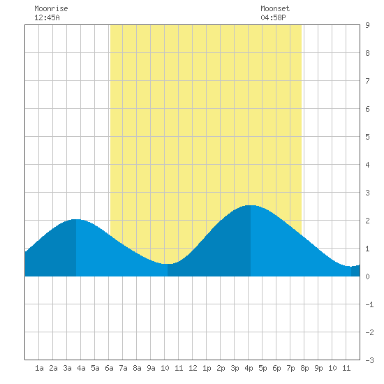 Barnegat Inlet tide chart for Monday, August 18, 2025