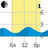 Barnegat Inlet tide chart for Friday, August 1, 2025