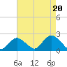 Barnegat Inlet tide chart for Wednesday, August 20, 2025