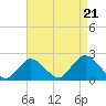 Barnegat Inlet tide chart for Thursday, August 21, 2025