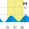 Barnegat Inlet tide chart for Sunday, August 24, 2025