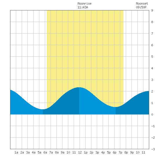 Barnegat Inlet tide chart for Thursday, August 28, 2025