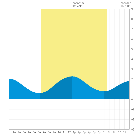 Barnegat Inlet tide chart for Friday, August 29, 2025