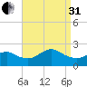 Barnegat Inlet tide chart for Sunday, August 31, 2025