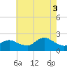 Barnegat Inlet tide chart for Sunday, August 3, 2025
