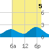 Barnegat Inlet tide chart for Tuesday, August 5, 2025