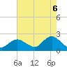 Barnegat Inlet tide chart for Wednesday, August 6, 2025