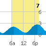 Barnegat Inlet tide chart for Thursday, August 7, 2025