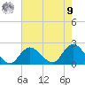 Barnegat Inlet tide chart for Saturday, August 9, 2025
