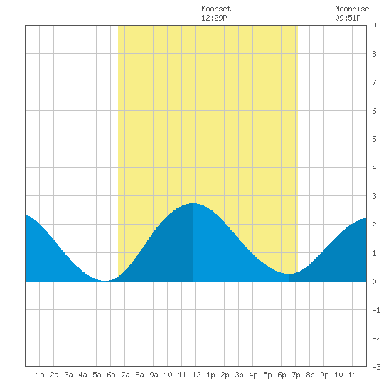 Barnegat Inlet tide chart for Friday, September 12, 2025
