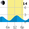 Barnegat Inlet tide chart for Sunday, September 14, 2025