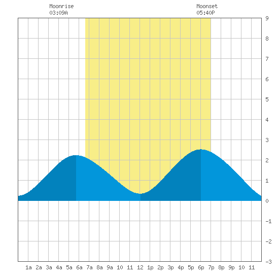 Barnegat Inlet tide chart for Thursday, September 18, 2025