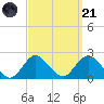 Barnegat Inlet tide chart for Sunday, September 21, 2025