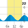 Barnegat Inlet tide chart for Monday, September 22, 2025